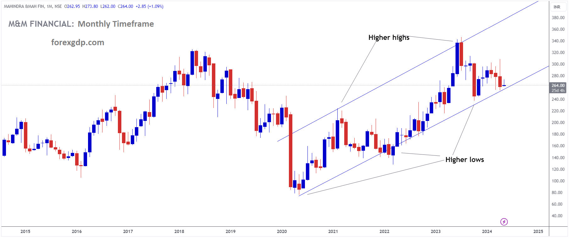 MAHINDRA & MAH FIN Market price is moving in Ascending channel and market has reached higher low area of the channel