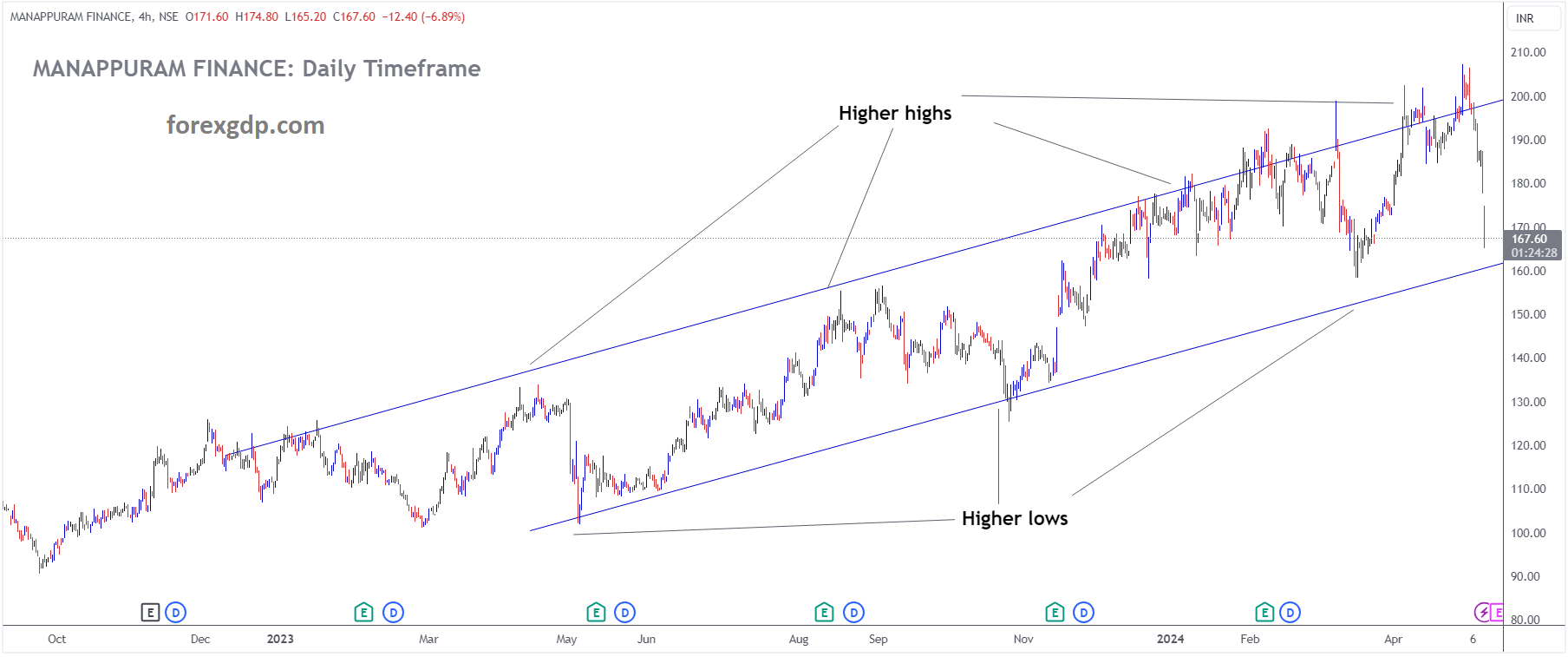 MANAPPURAM FINANCE Market price is moving in Ascending chanel and market has fallen from the higher high area of the channel