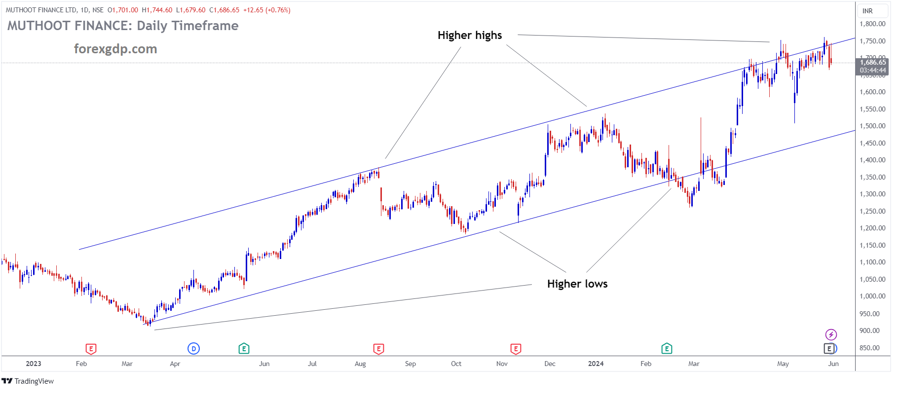 MUTHOOTFIN Market price is moving in Ascending channel and market has reached higher high area of the channel