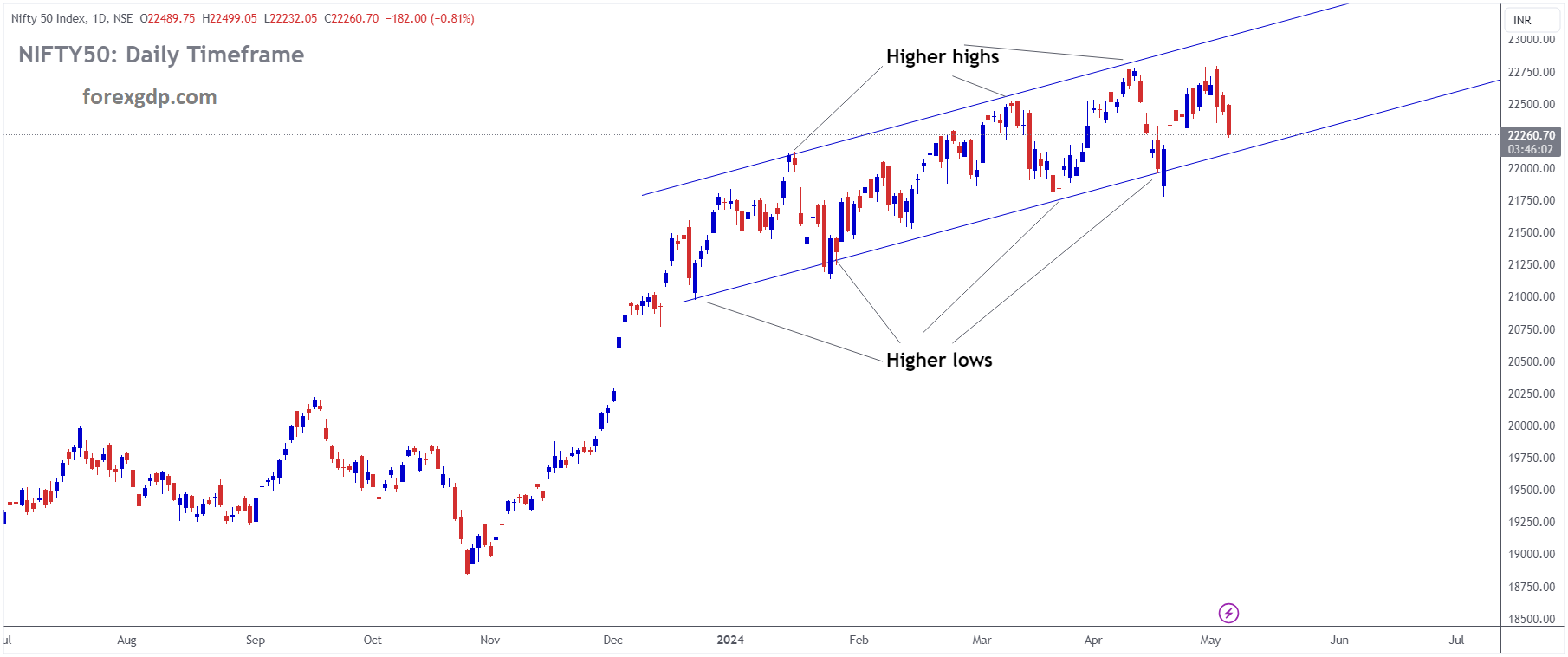 NIFTY 50 Index Market Price is moving in Ascending channel and market has reached higher low area of the channel