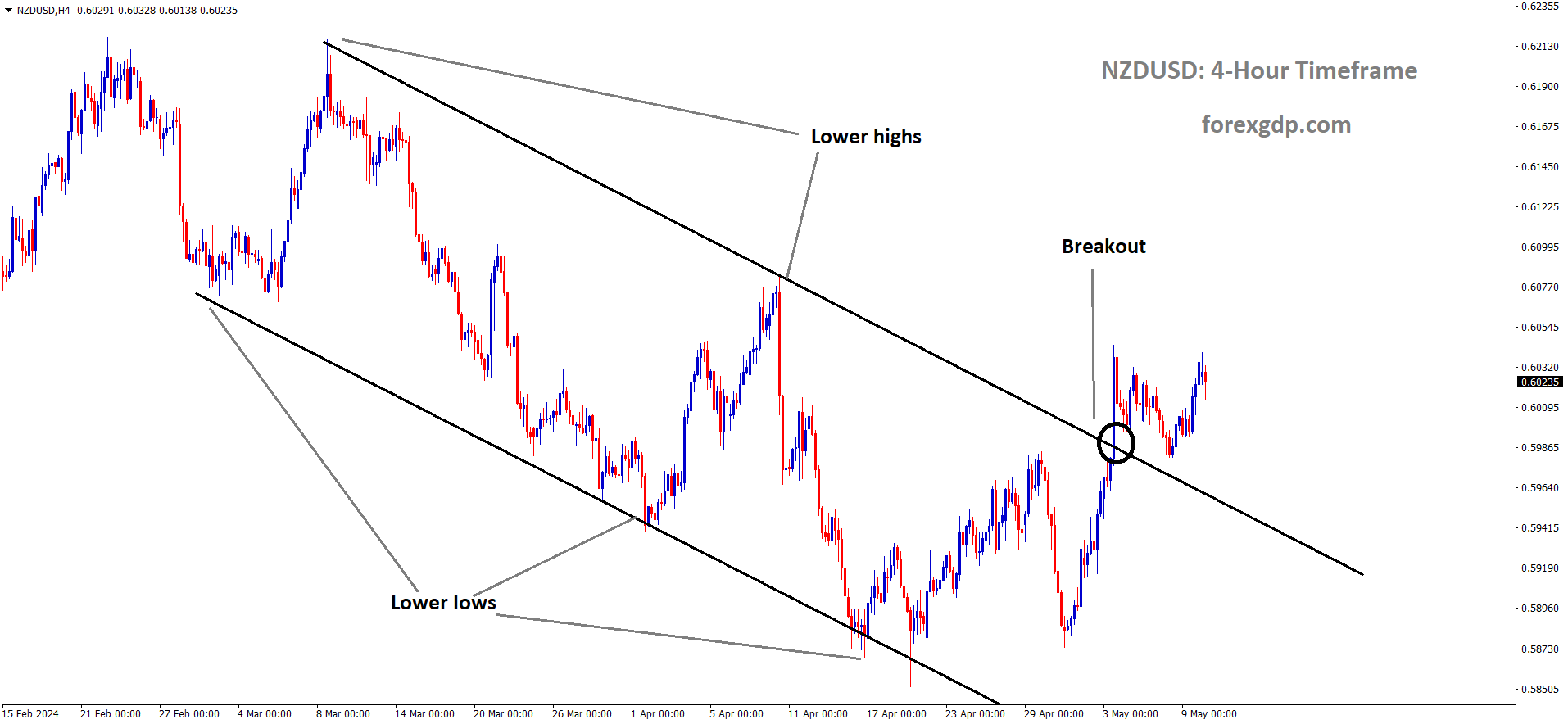 NZDUSD has broken Descending channel in upside