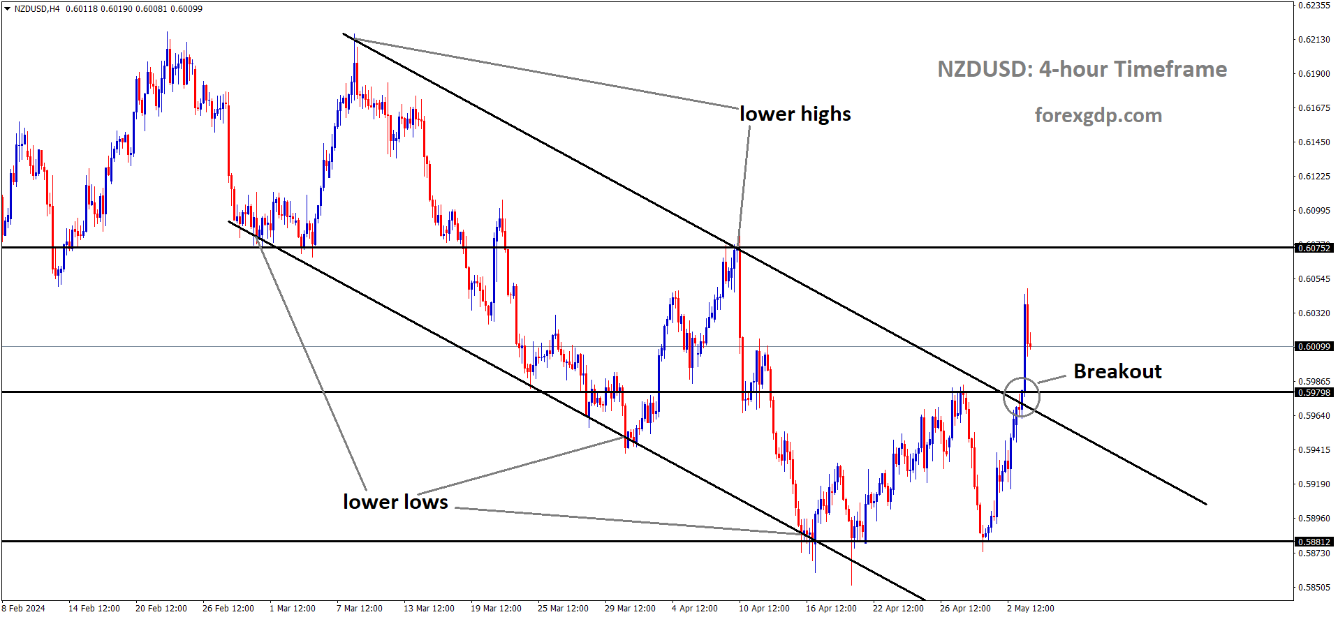 NZDUSD has broken Descending channel in upside