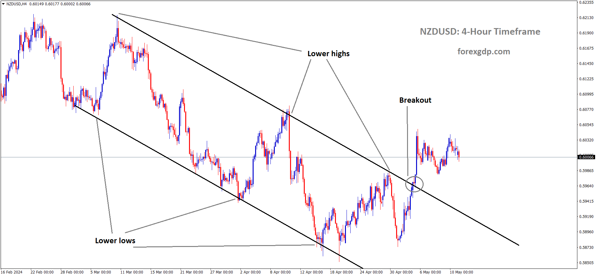 NZDUSD has broken descending channel in upside