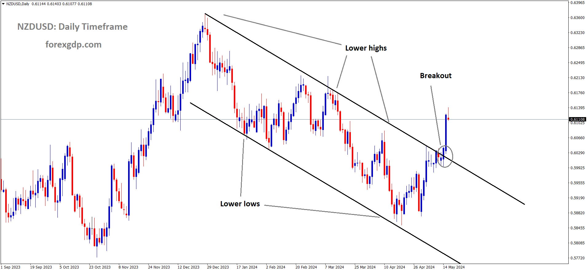 NZDUSD has broken the Descending channel in the Upside