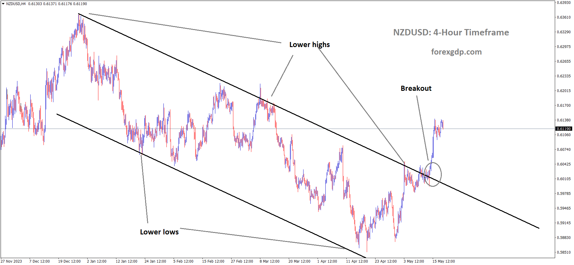 NZDUSD has broken the Descending channel in upside