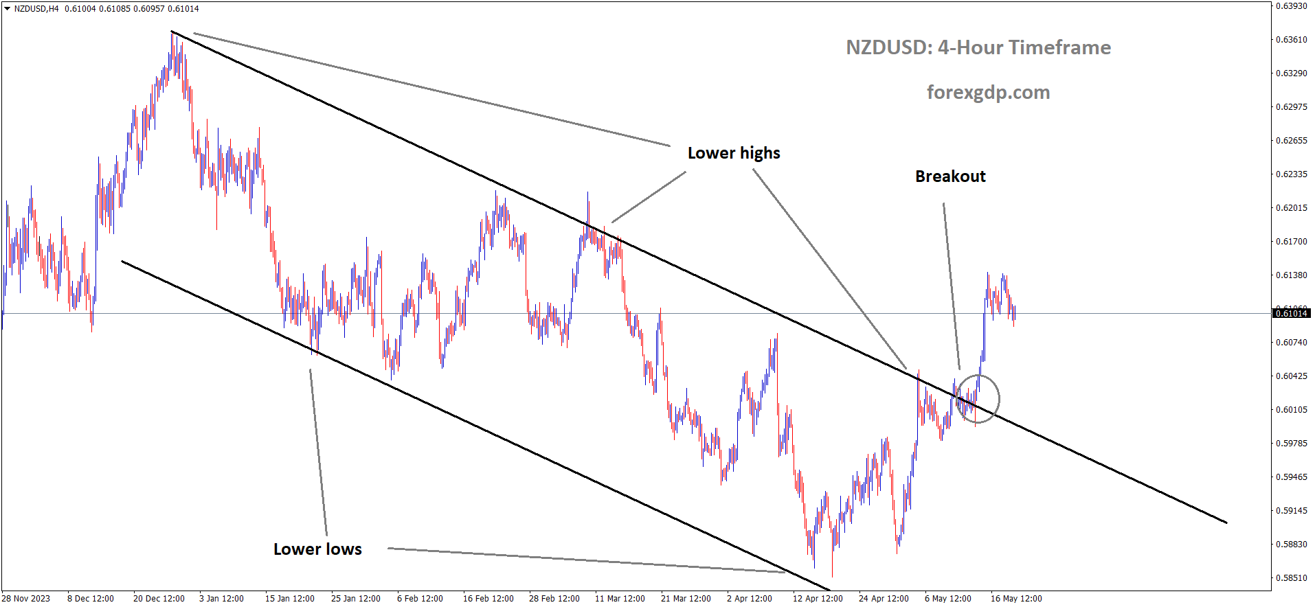NZDUSD has broken the Descending channel in upside