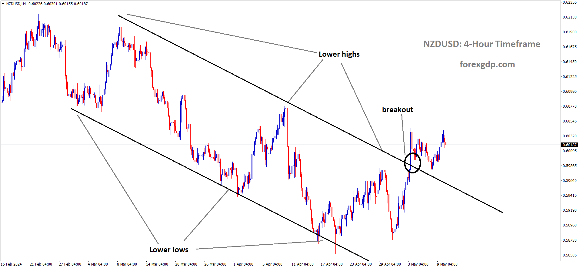 NZDUSD has broken the Descending channel in upside