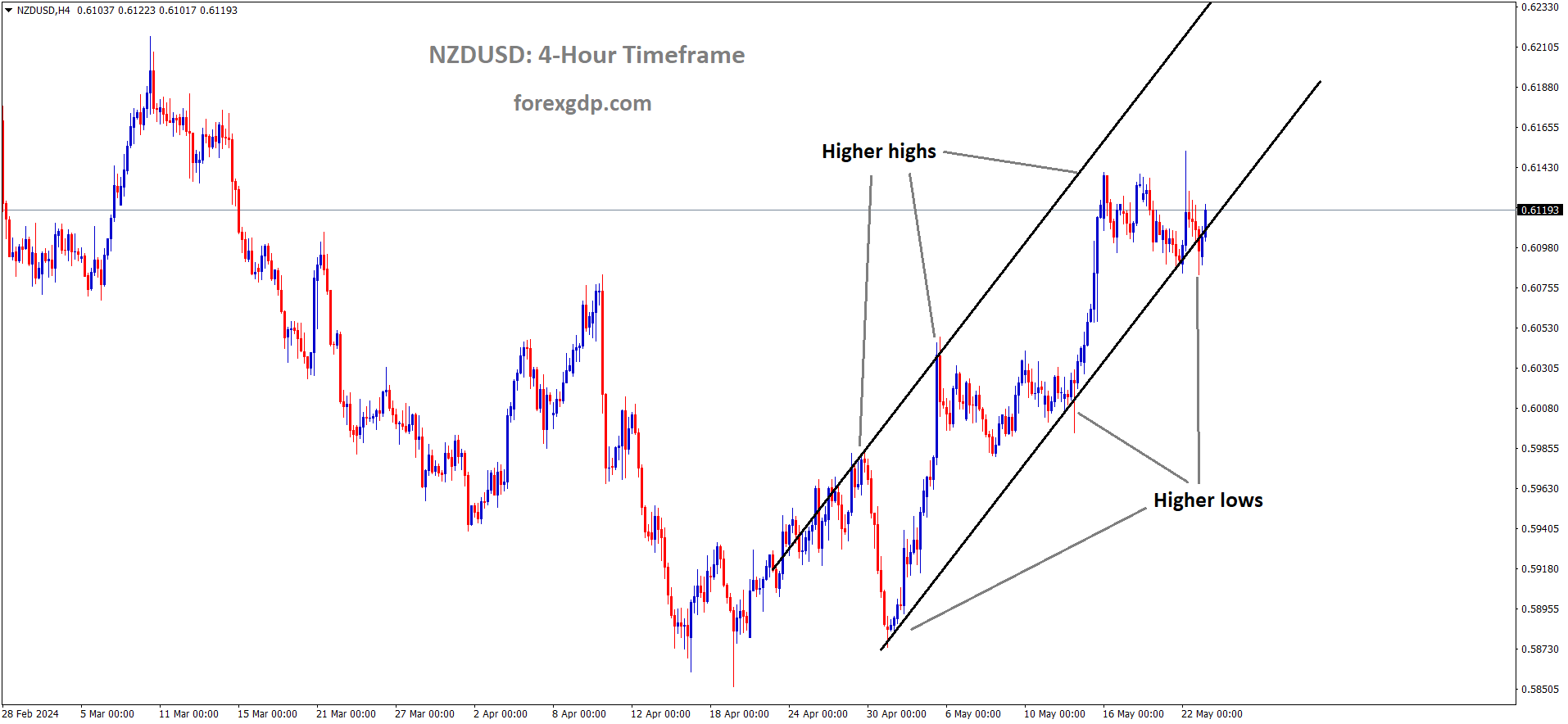 NZDUSD is moving in Ascending channel and market has reached higher low area of the channel