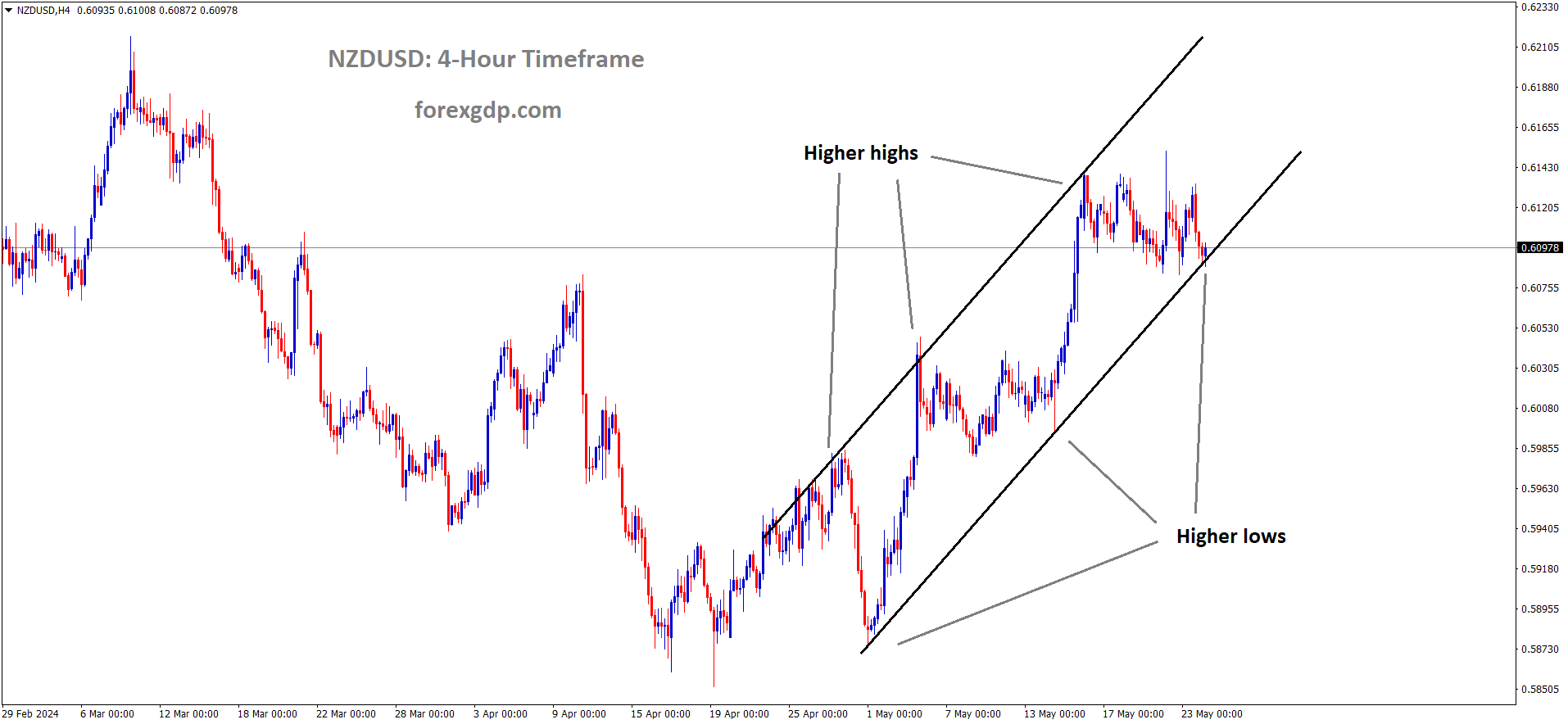 NZDUSD is moving in Ascending channel and market has reached higher low area of the channel