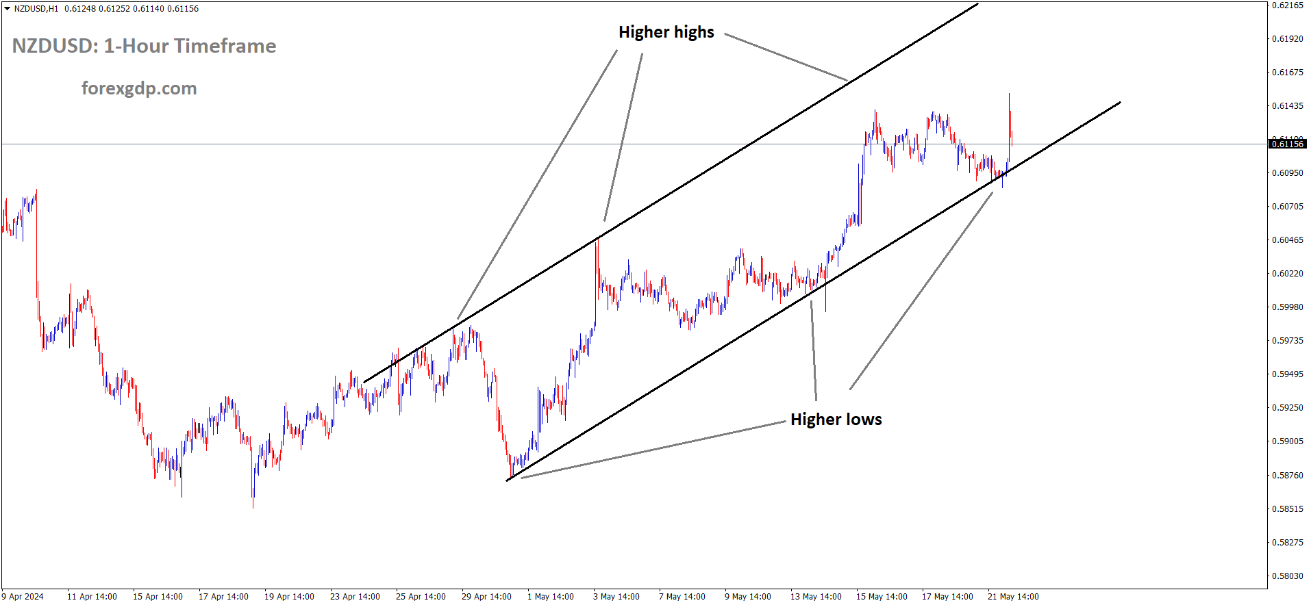 NZDUSD is moving in Ascending channel and market has reached higher low area of the channel