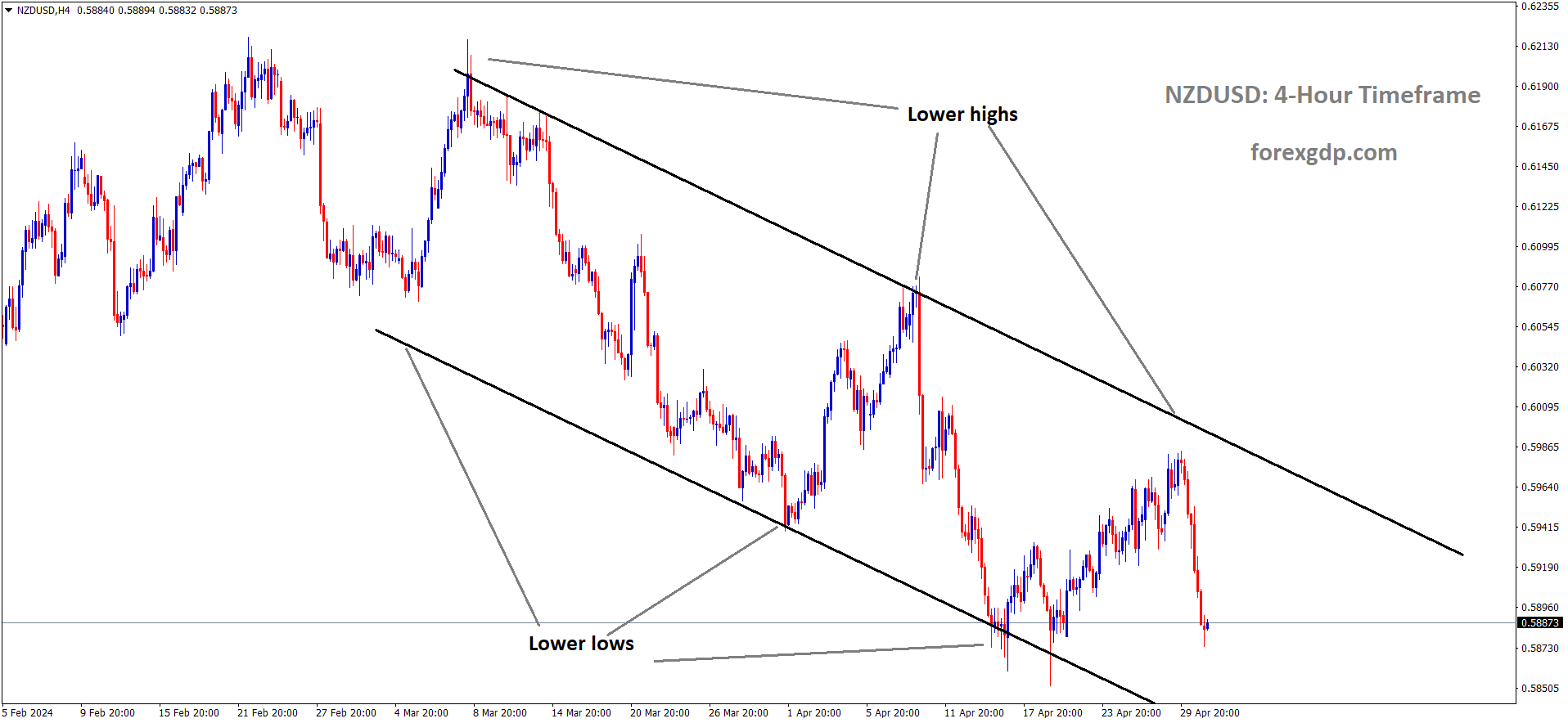 NZDUSD is moving in Descending channel and market has fallen from the lower high area of the channel