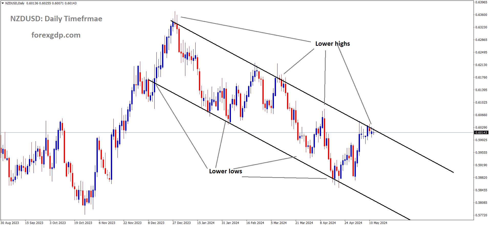 NZDUSD is moving in Descending channel and market has reached lower high area of the channel
