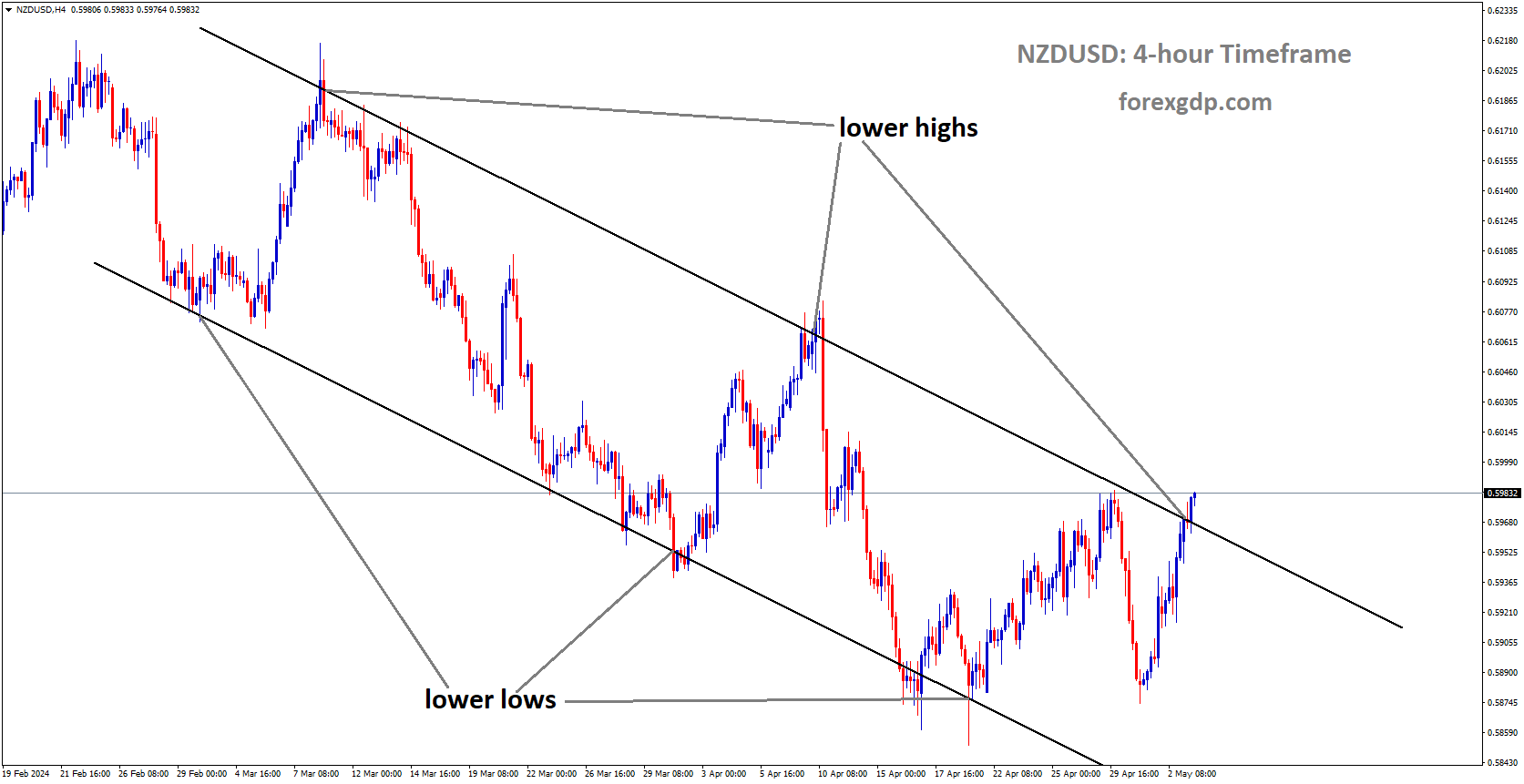 NZDUSD is moving in Descending channel and market has reached lower high area of the channel