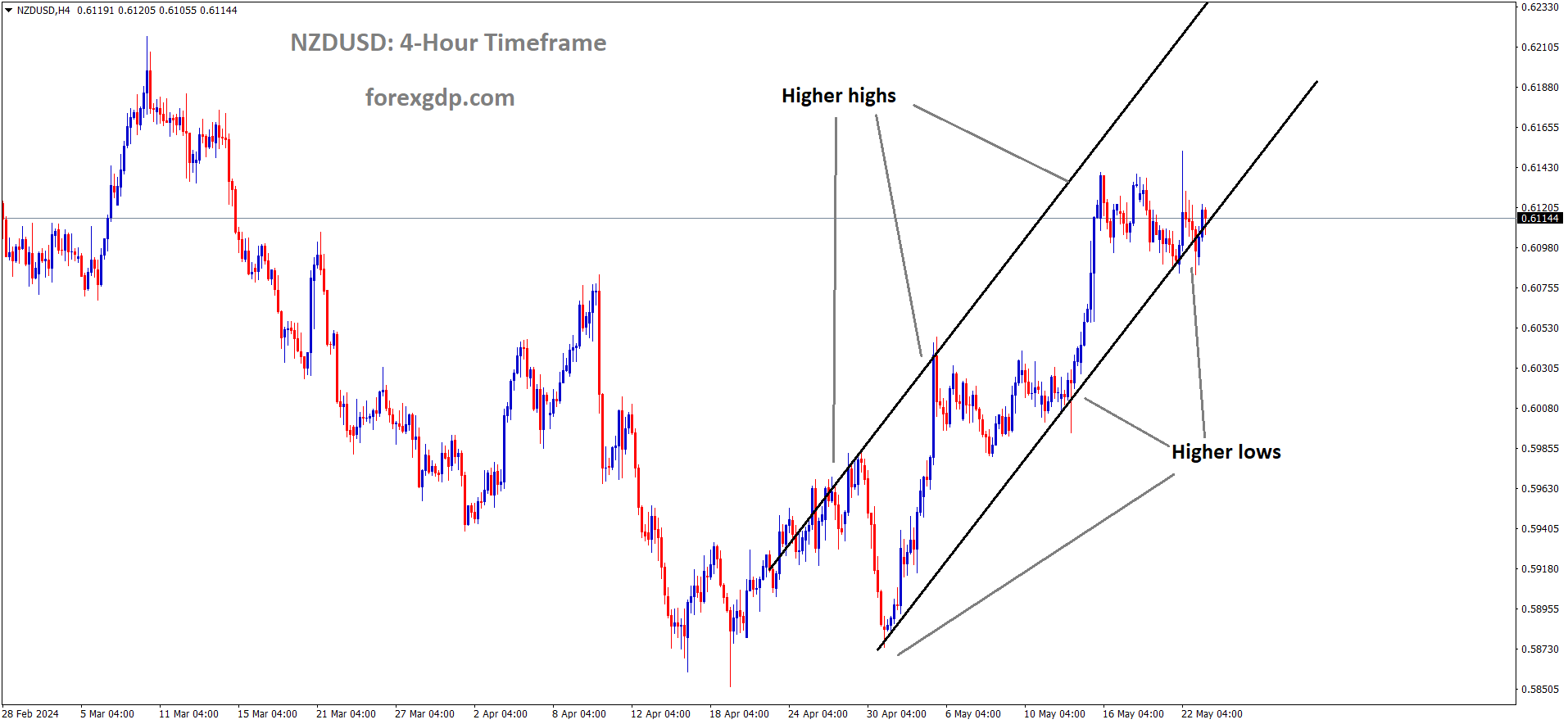 NZDUSD is moving in an Ascending channel and the market has rebounded from the higher low area of the channel