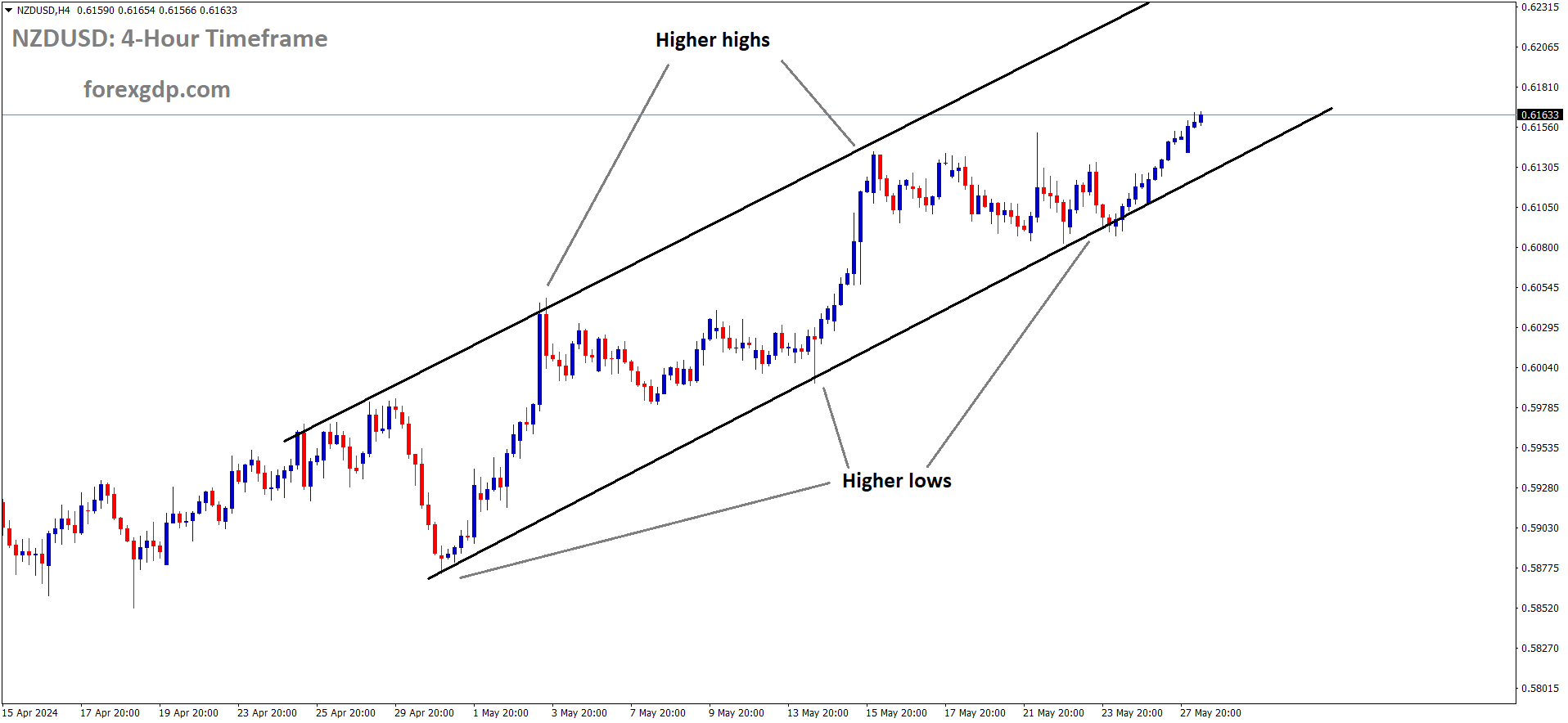 NZDUSD is moving in an Ascending channel and the market has rebounded from the higher low area of the channel