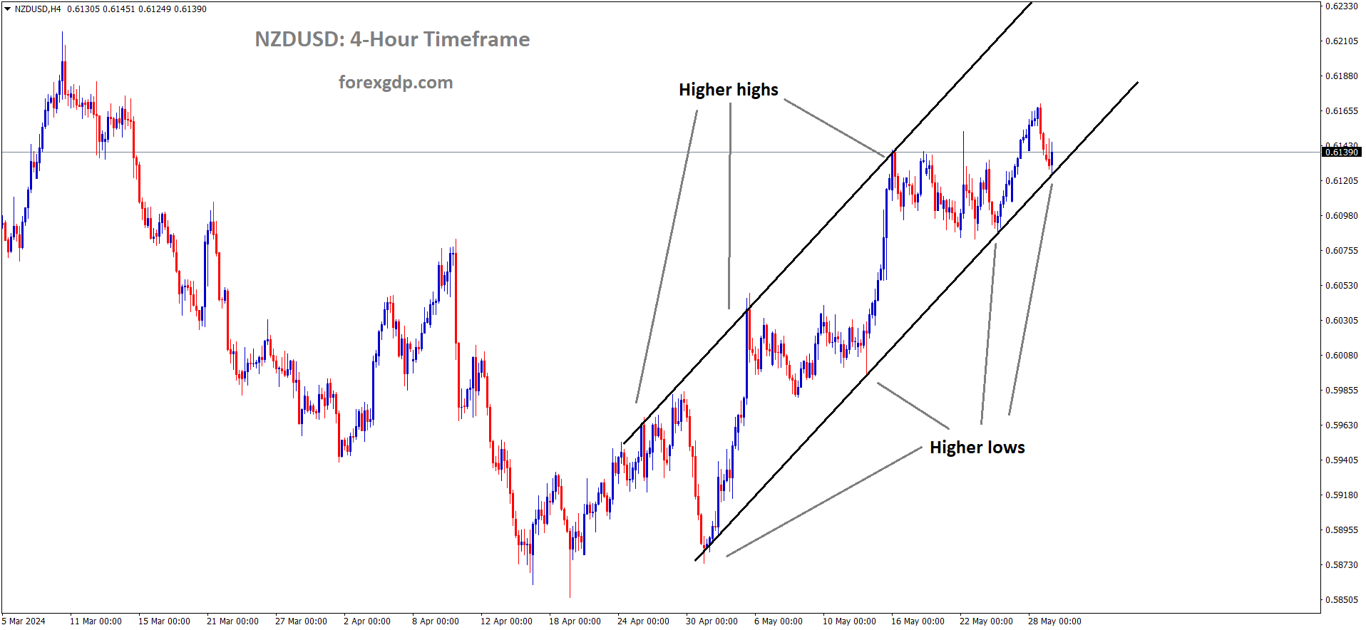NZDUSD is moving in an Ascending channel and the market has rebounded from the higher low area of the channel