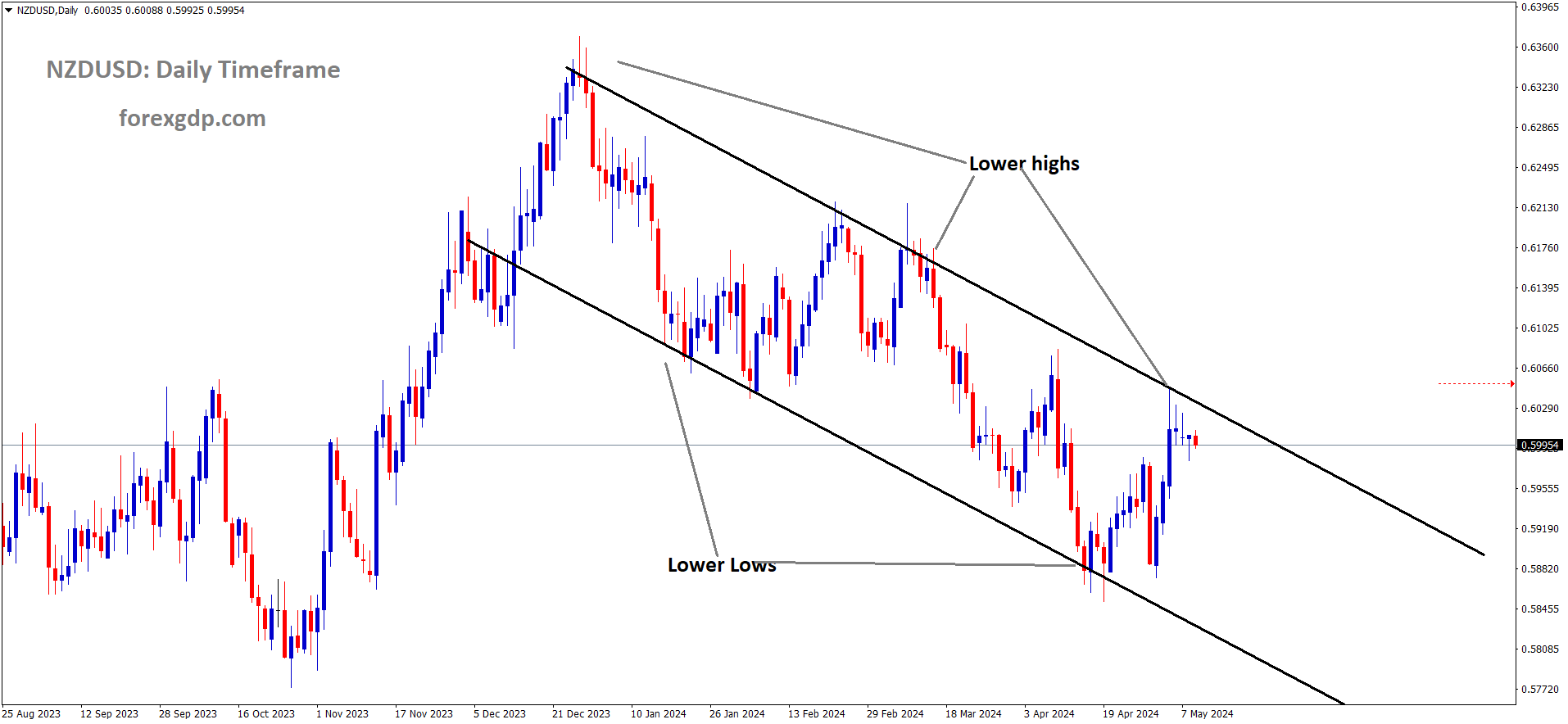 NZDUSD is moving in the Descending channel and the market has fallen from the lower high area of the channel