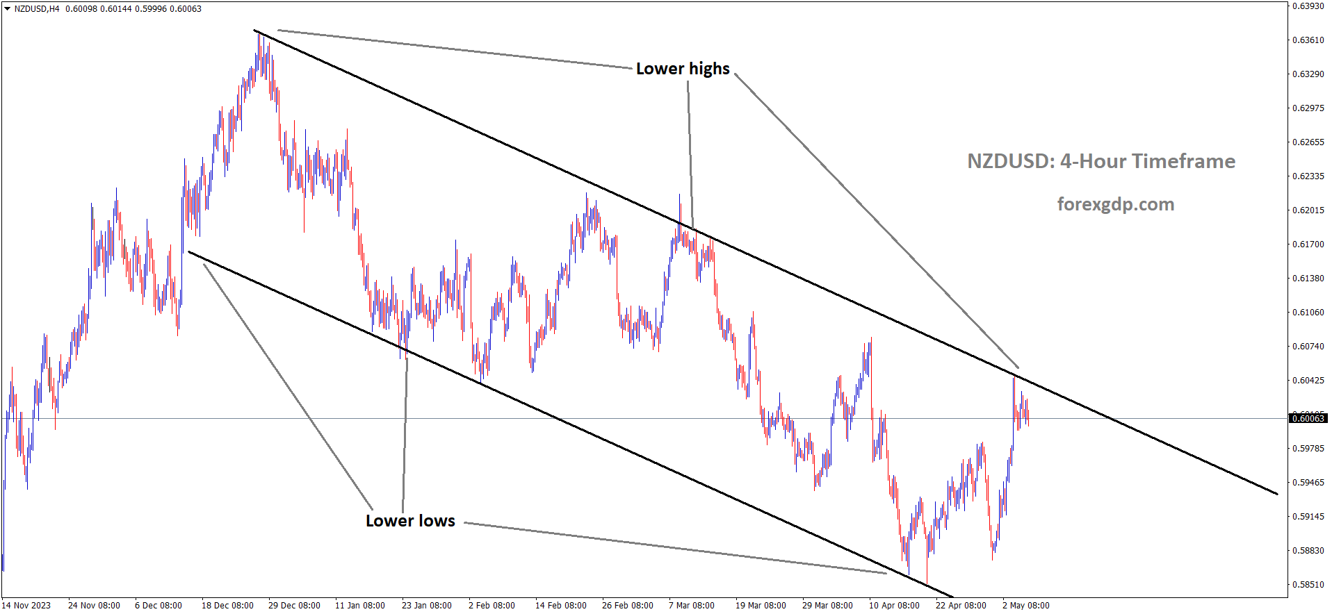 NZDUSD is moving in the Descending channel and the market has reached the lower high area of the channel