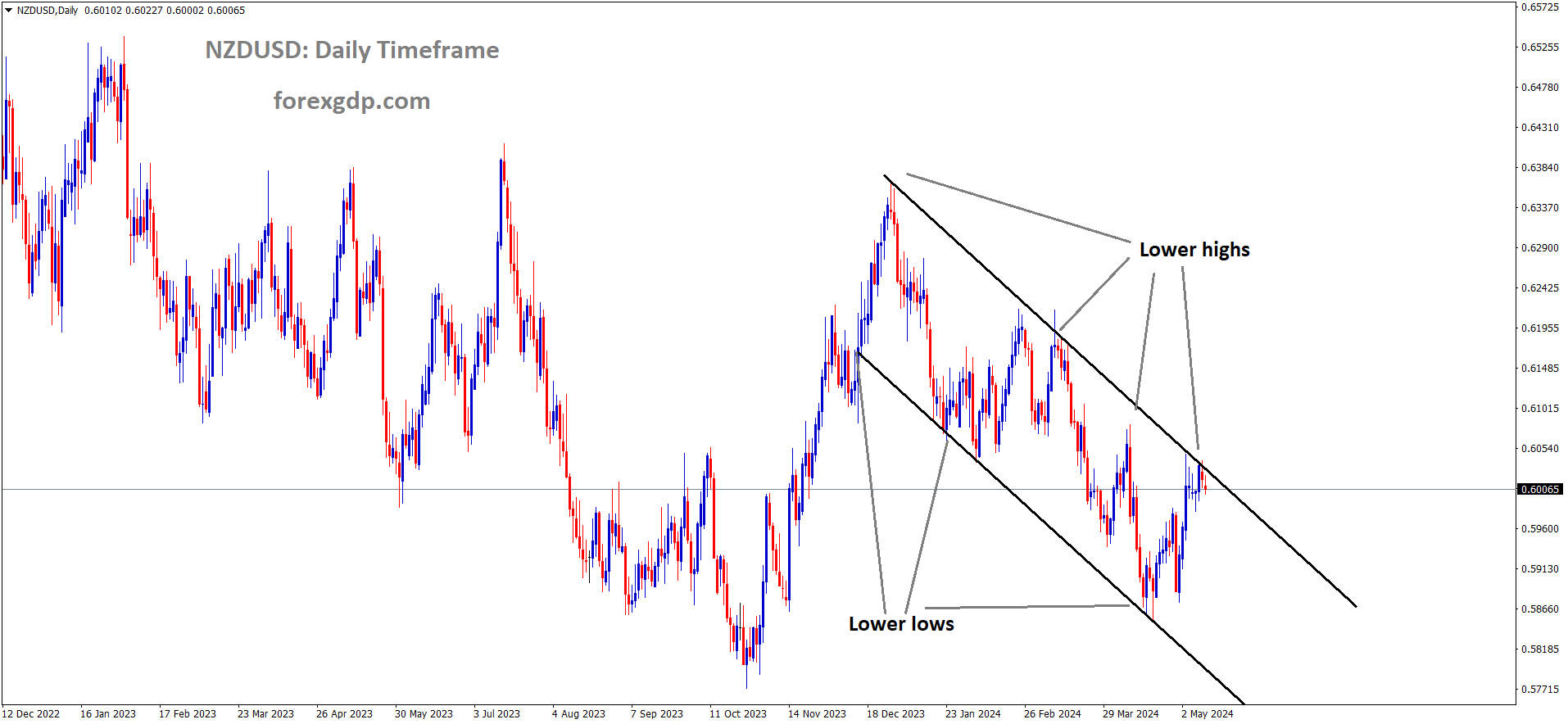 NZDUSD is moving in the Descending channel and the market has reached the lower high area of the channel