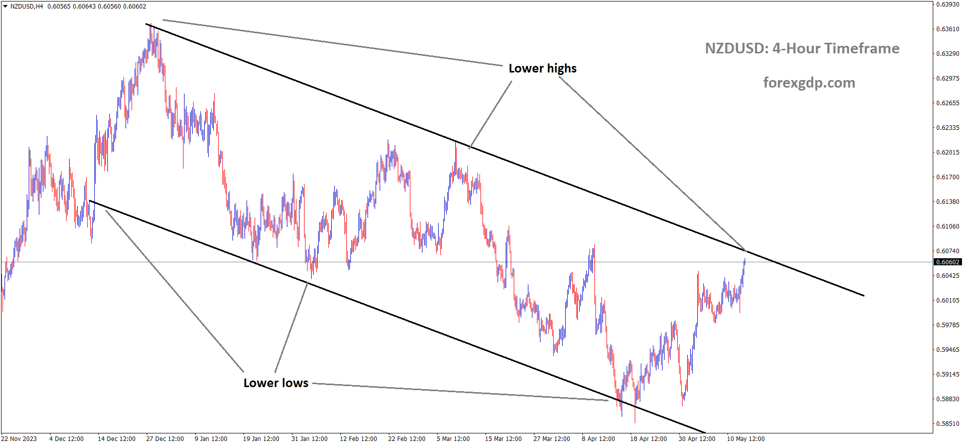 NZDUSD is moving in the Descending channel and the market has reached the lower high area of the channel