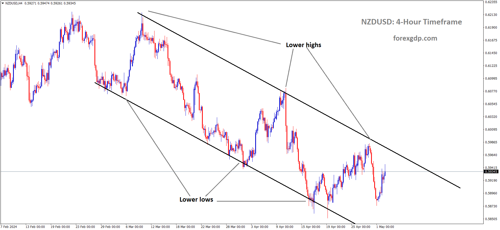 NZDUSD is moving in the Descending channel and the market has reached the lower high area of the channel