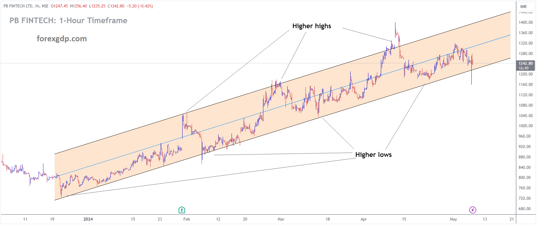 PB FINTECH Market price is moving in Ascending channel and market has reached higher low area of the channel
