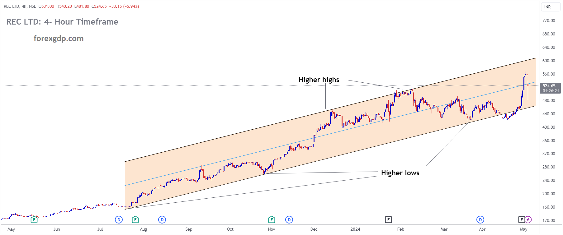 REC LTD Market price is moving in Ascending channel and market has rebounded from the higher low area of the channel