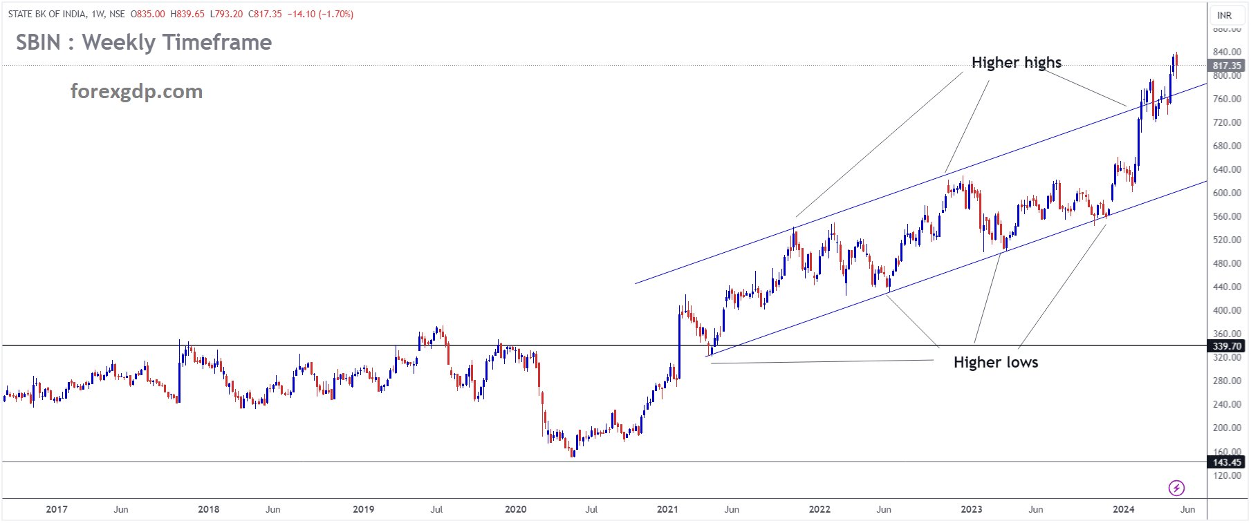 SBIN Market price is moving in Ascending channel and market has reached higher high area of the channel