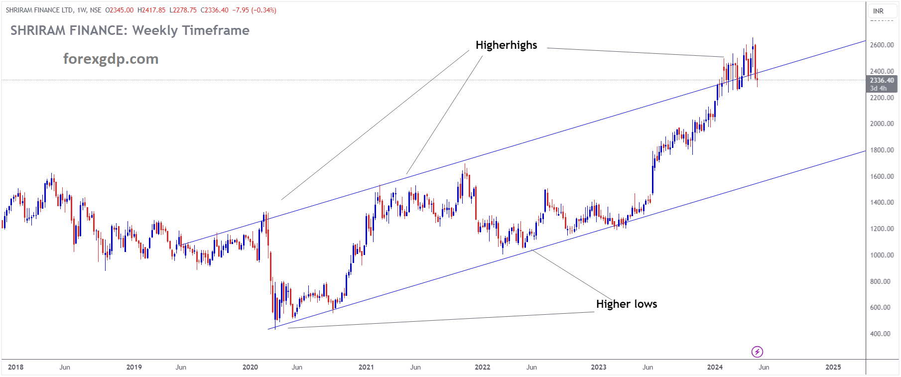 SHRIRAM FINANCE LTD Market price is moving in Ascending channel and market has reached higher high area of the channel