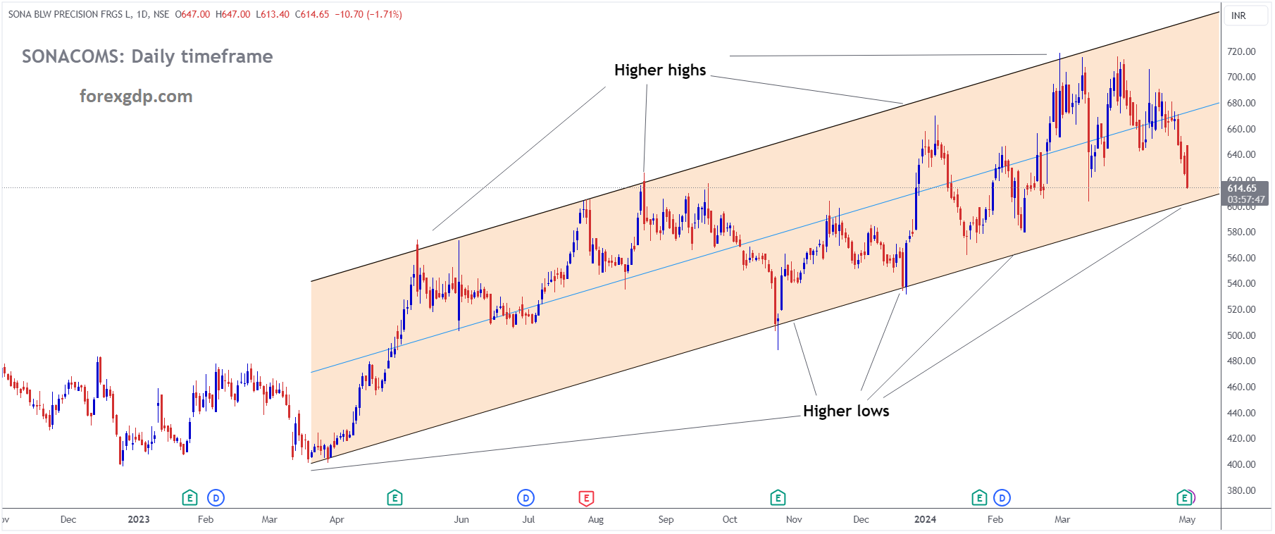 SONA BLW PRECISION FRGS Market Price is moving in Ascending channel and market has reached higher low area of the channel