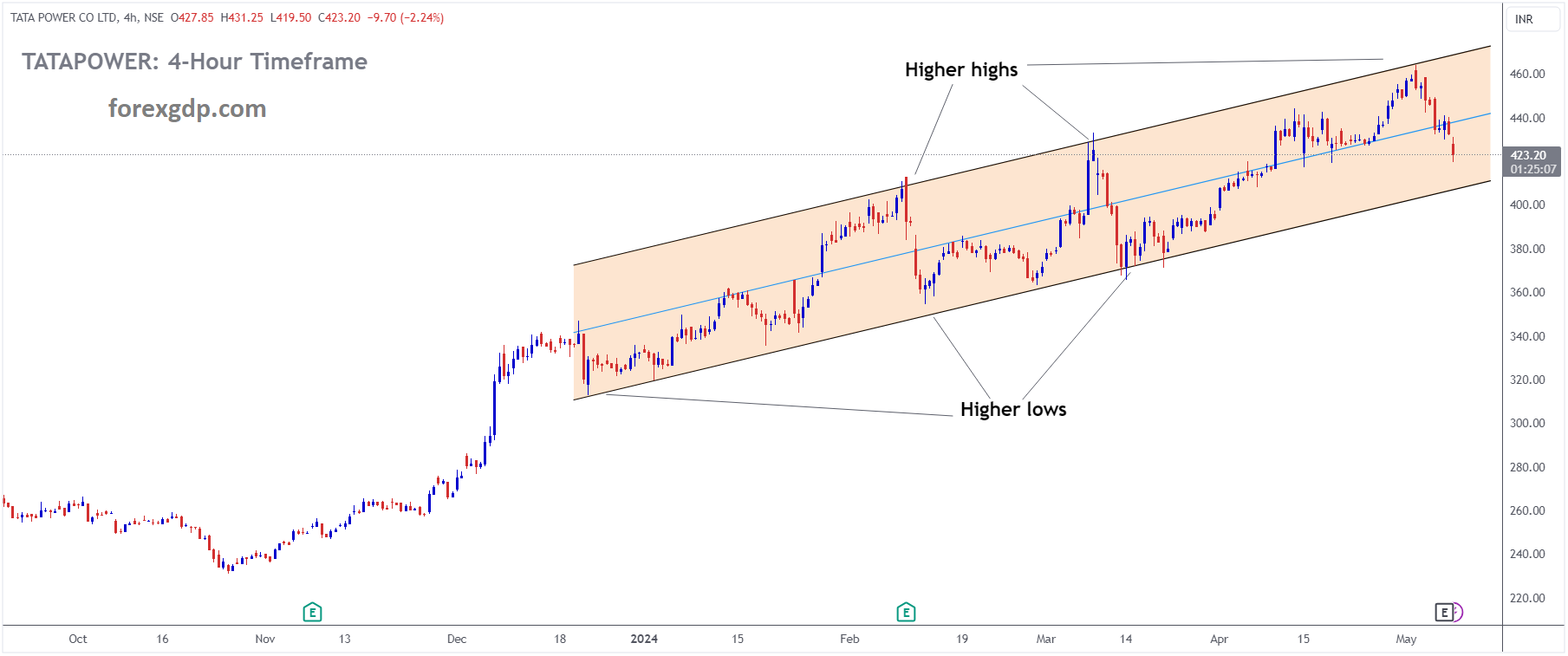 TATA POWER Market price is moving in Ascending channel and market has fallen from the higher high area of the channel