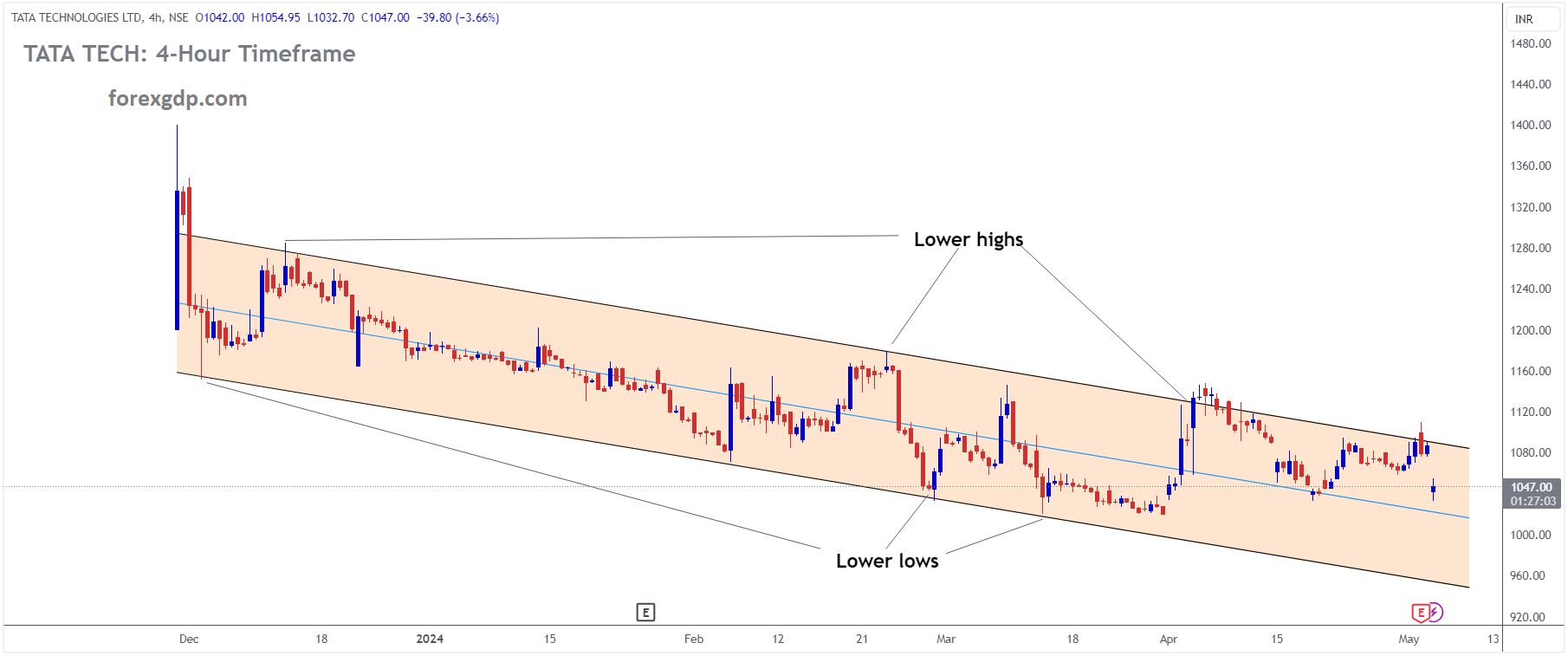 TATA TECHNOLOGIES Market price is moving in descending channel and market has fallen from the lower high area of the channel