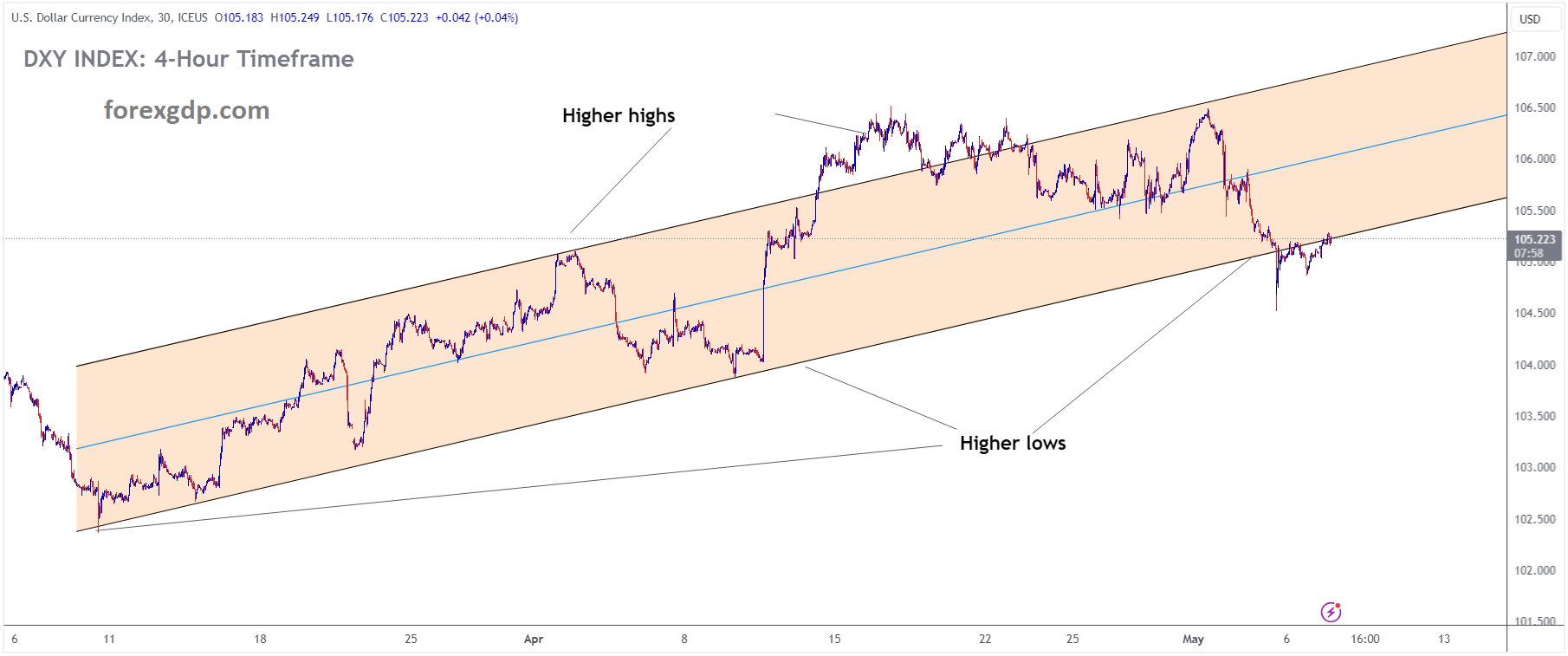 USD INDEX is moving in an Ascending channel and the market has reached the higher low area of the channel