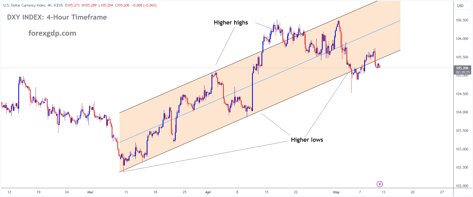 USD INDEX is moving in an Ascending channel and the market has reached the higher low area of the channel