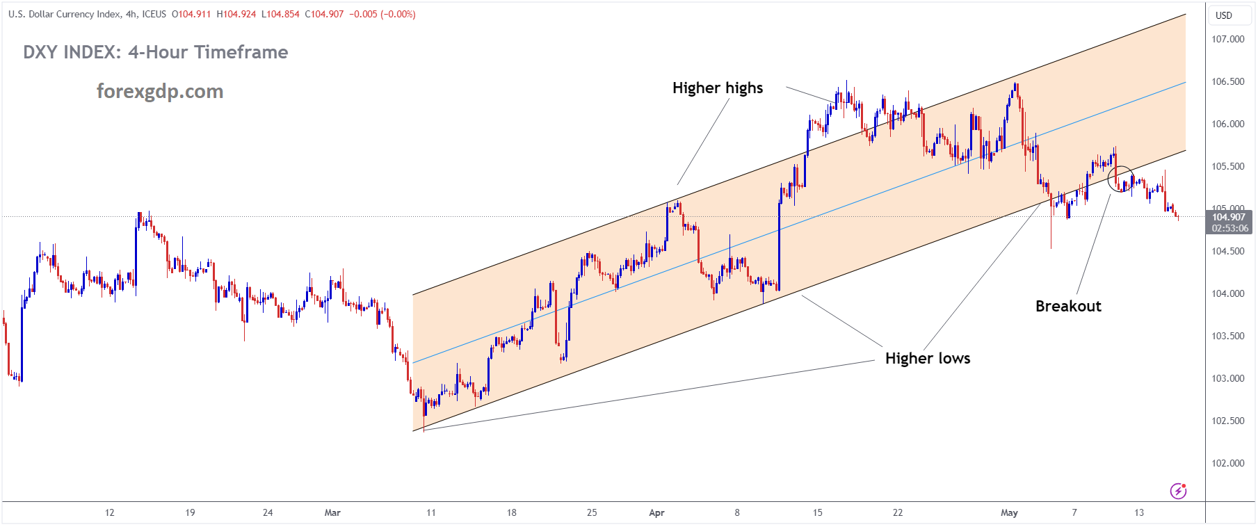 USD INDEX is moving in an Ascending channel and the market has reached the higher low area of the channel
