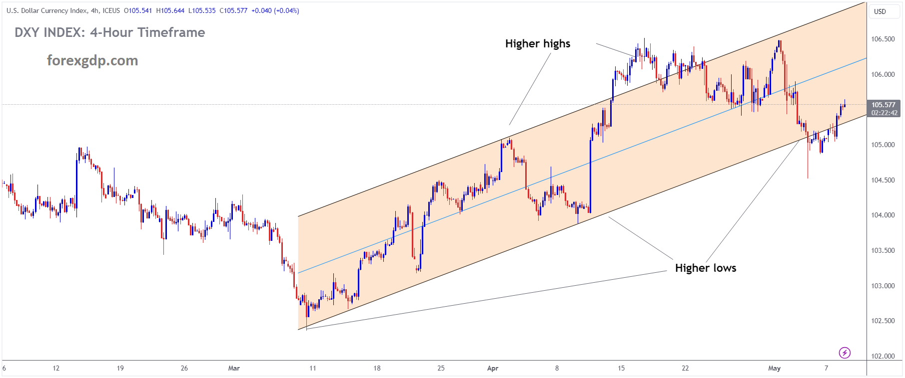 USD INDEX is moving in an Ascending channel and the market has rebounded from the higher low area of the channel