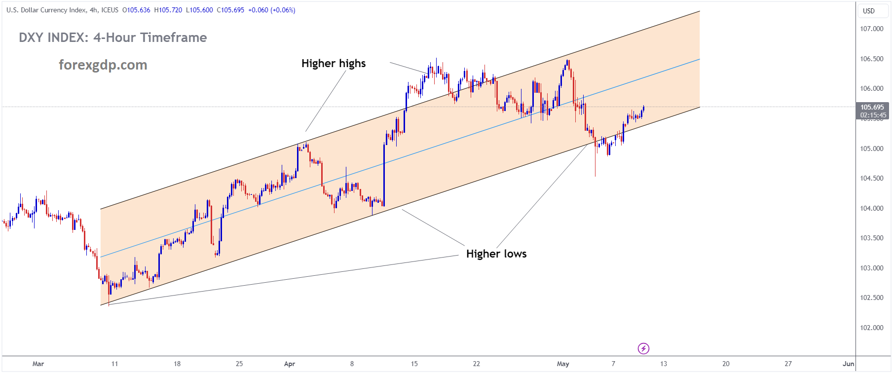 USD INDEX is moving in an Ascending channel and the market has rebounded from the higher low area of the channel