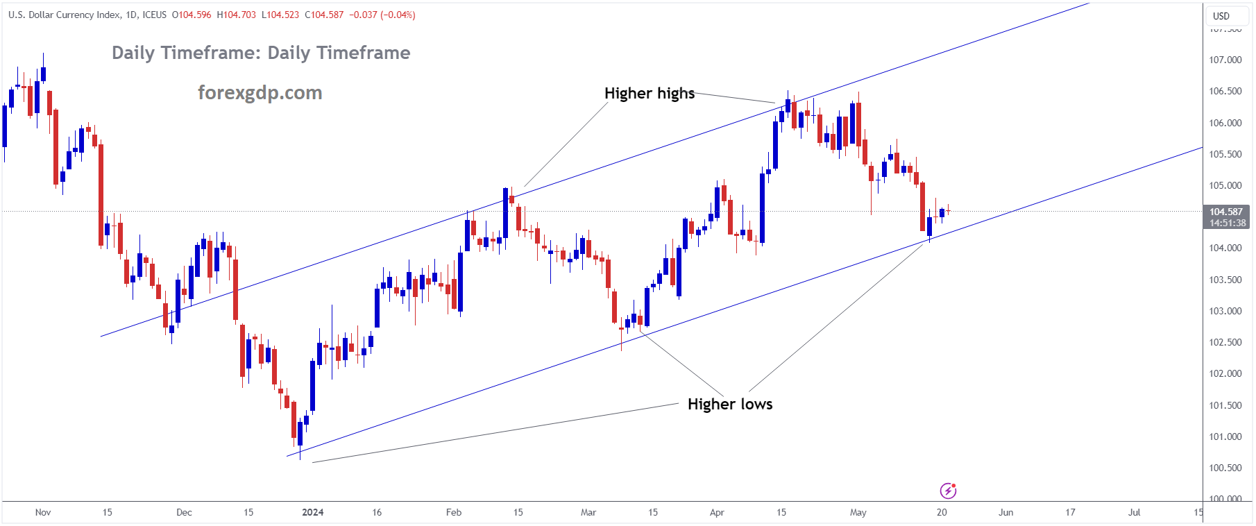 USD INDEX is moving in an Ascending channel and the market has rebounded from the higher low area of the channel