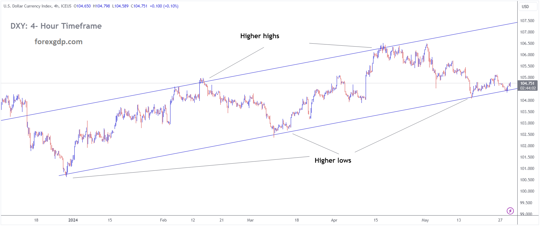 USD INDEX is moving in an Ascending channel and the market has rebounded from the higher low area of the channel