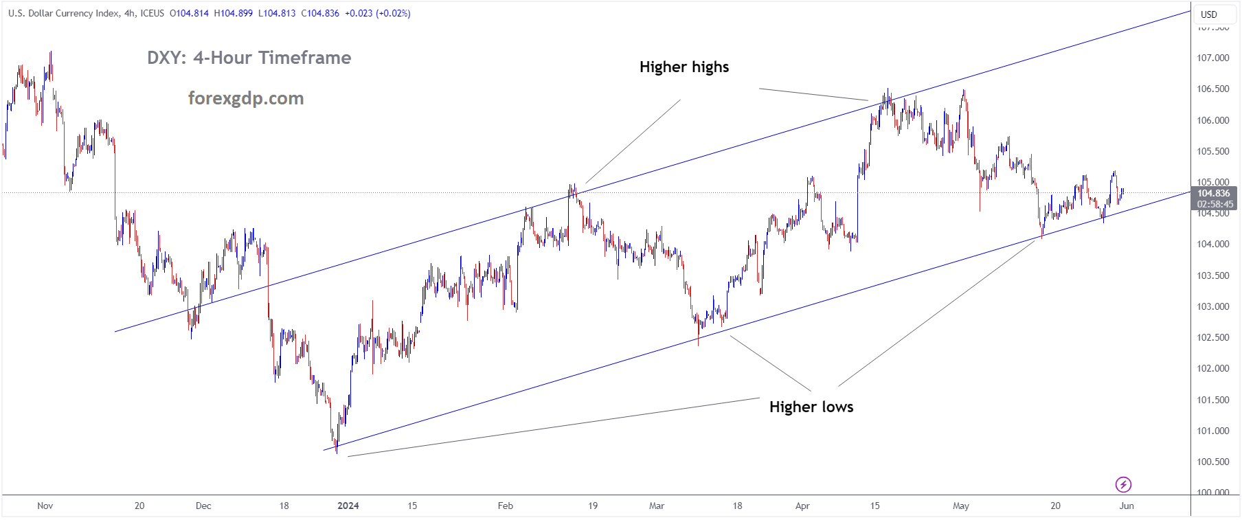 USD INDEX is moving in an Ascending channel and the market has rebounded from the higher low area of the channel