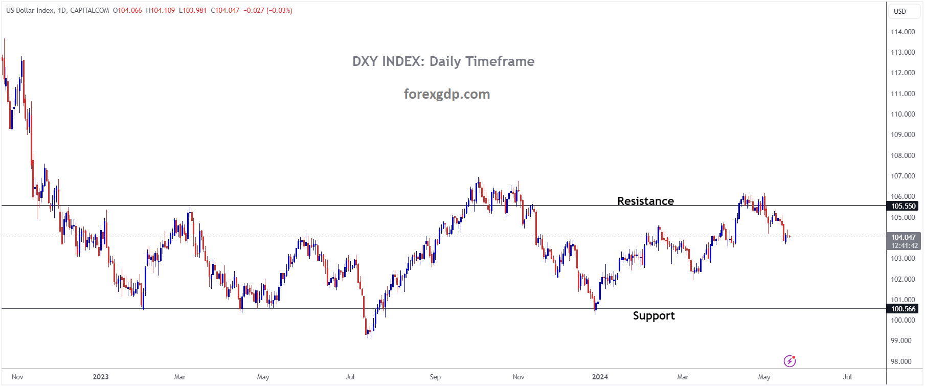 USD INDEX is moving in the Box pattern and the market has fallen from the resistance area of the pattern