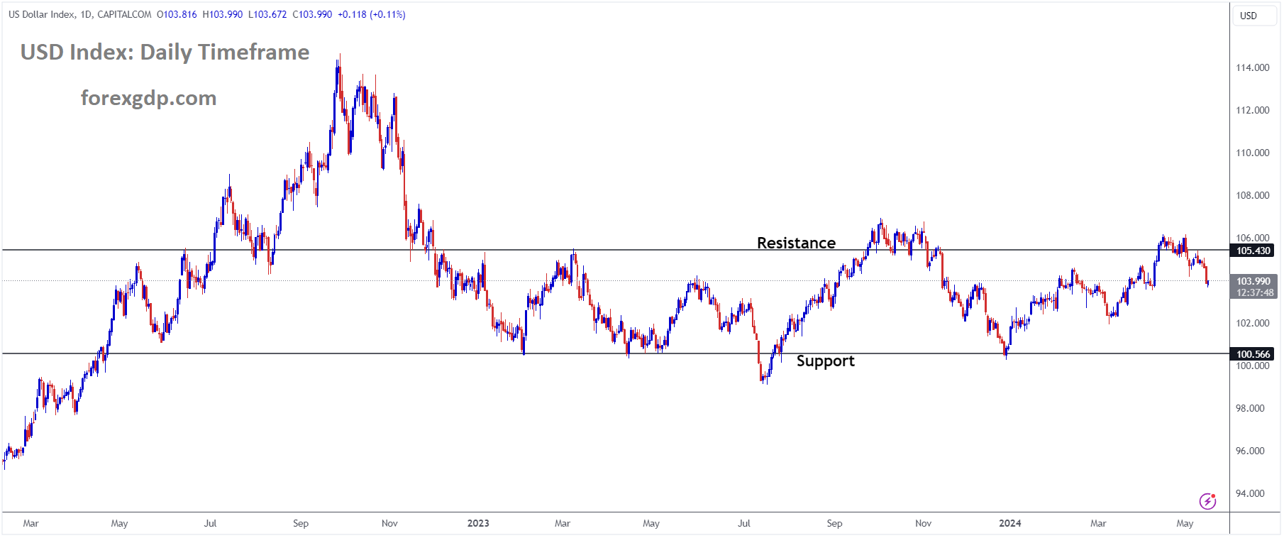 USD INDEX is moving in the Box pattern and the market has fallen from the resistance area of the pattern