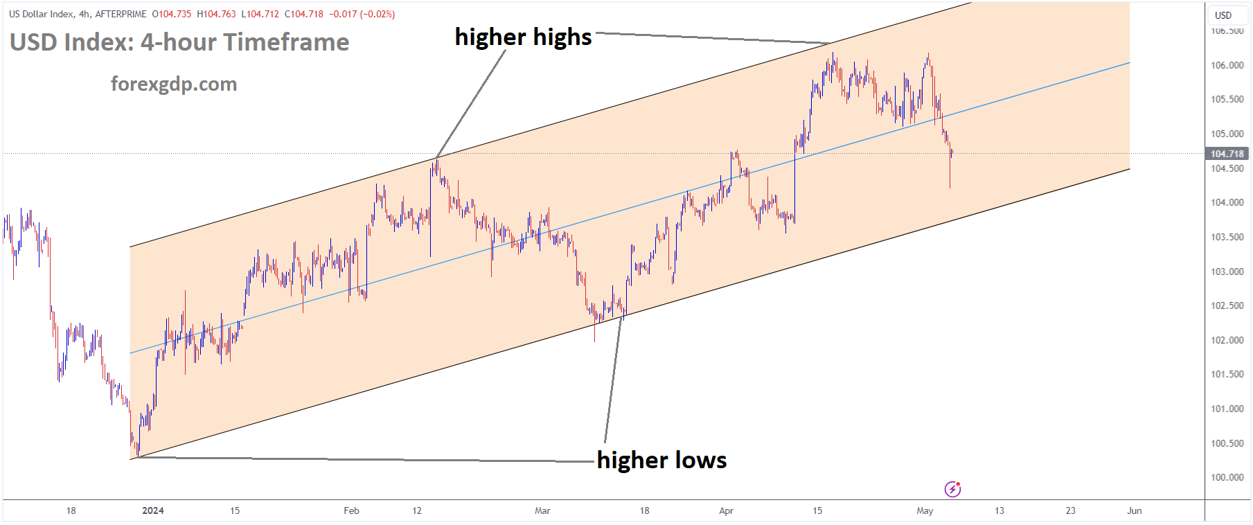 USD Index Market Price is moving in Ascending channel and market has fallen from the higher high area of the channel
