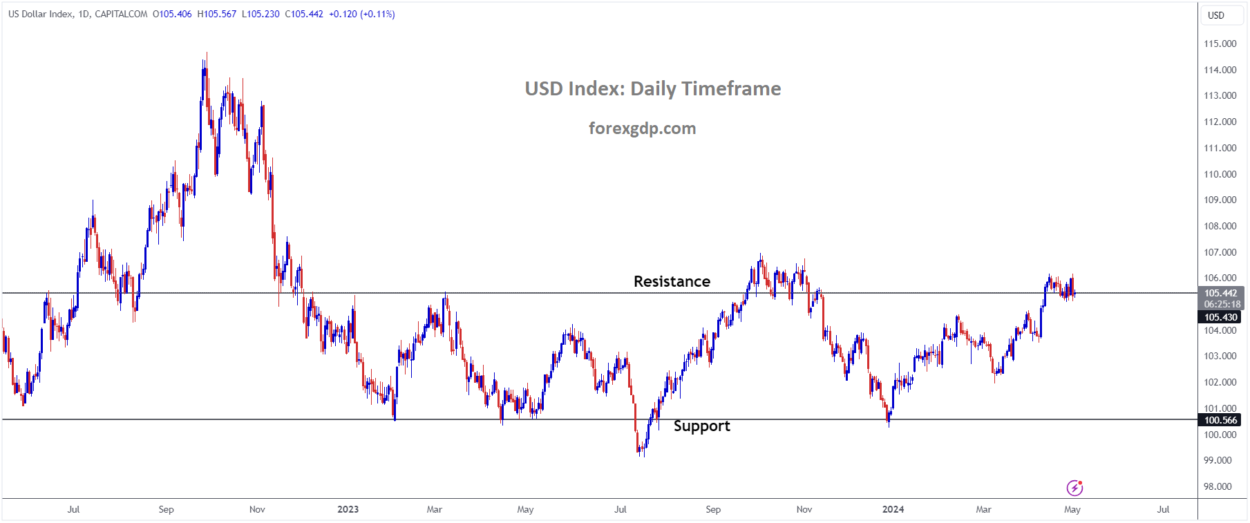 USD Index Market Price is moving in Ascending channel and market has reached resistance area of the channel