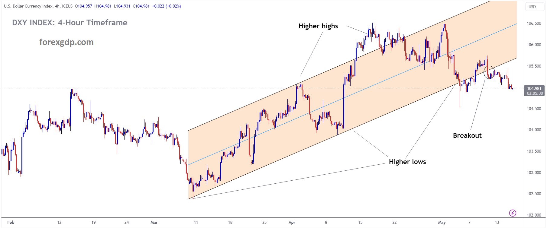USD Index Market price has broken Ascending channel in downside