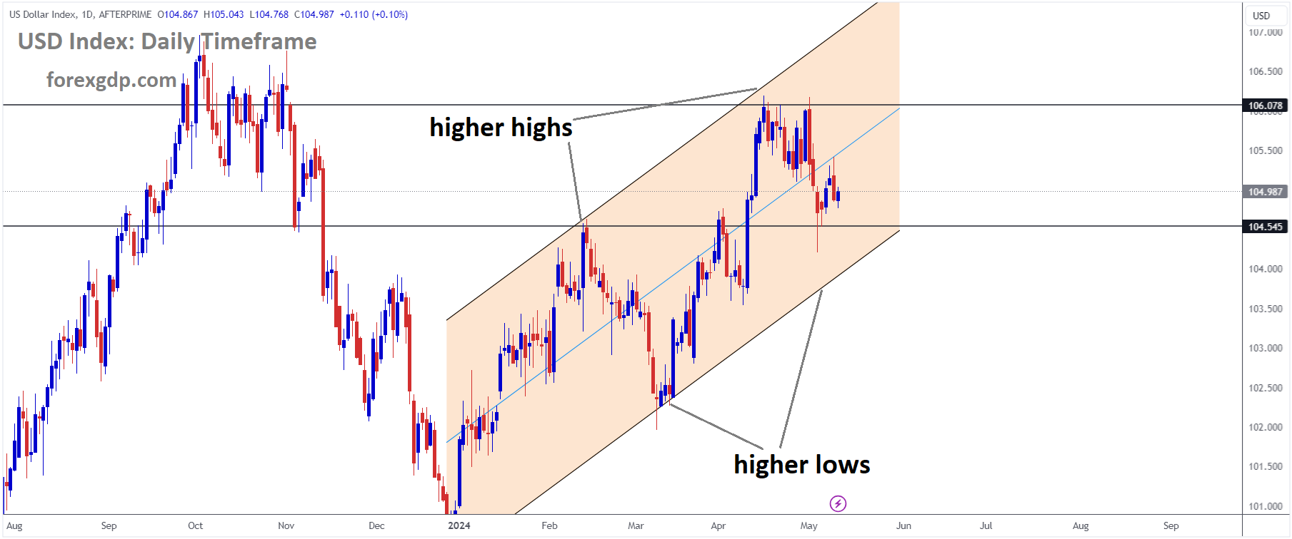 USD Index Market price is moving in Ascending channel and market has reached higher low area of the channel