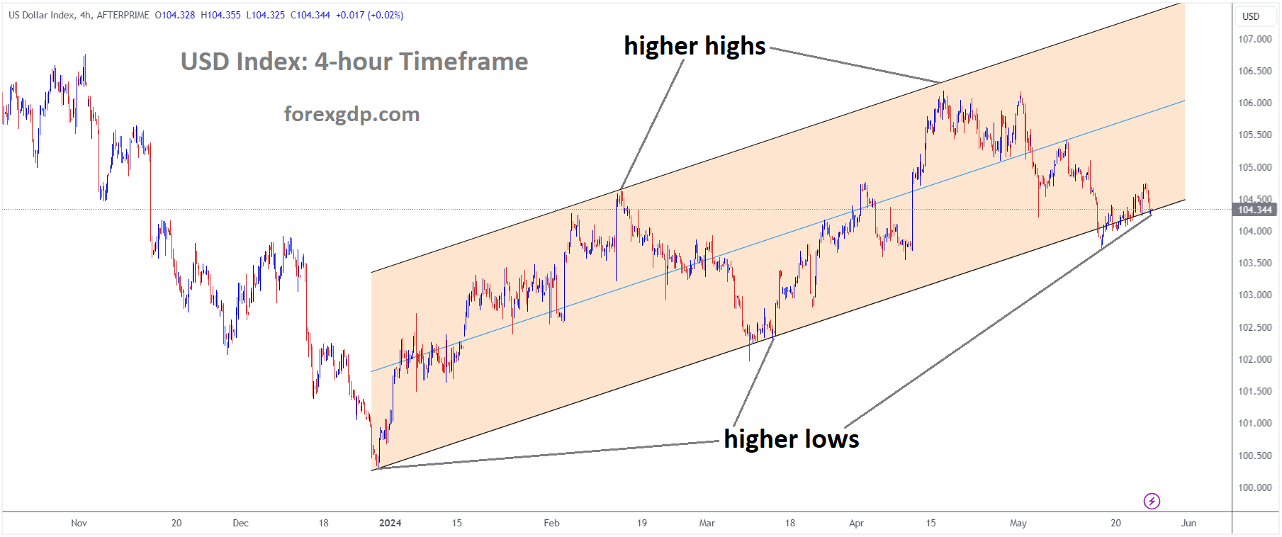 USD Index Market price is moving in Ascending channel and market has reached higher low area of the channel