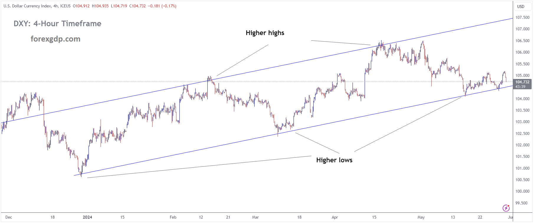 USD Index Market price is moving in Ascending channel and market has reached higher low area of the channel