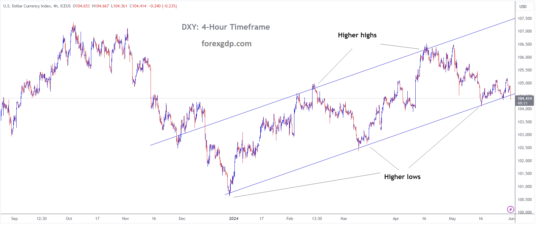 USD Index Market price is moving in Ascending channel and market has reached higher low area of the channel