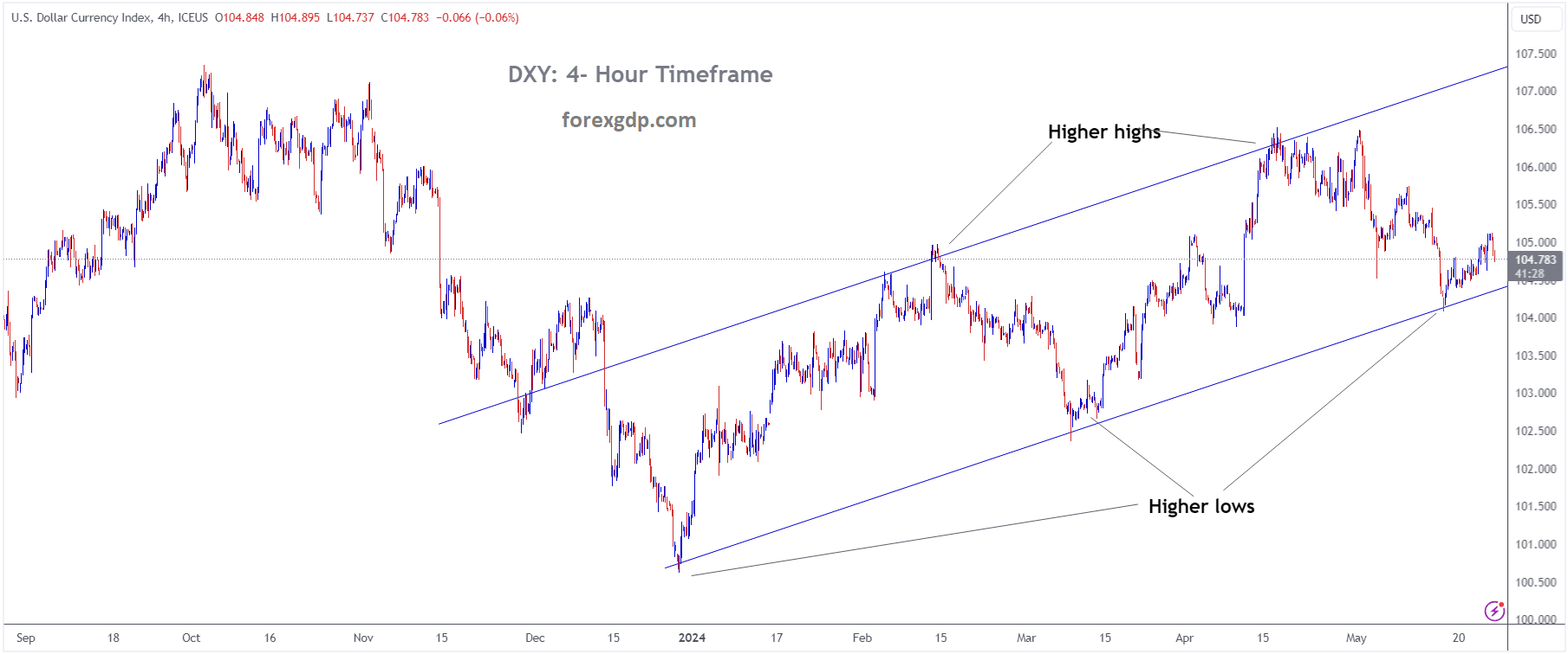 USD Index Market price is moving in Ascending channel and market has rebounded from the higher low area of the channel